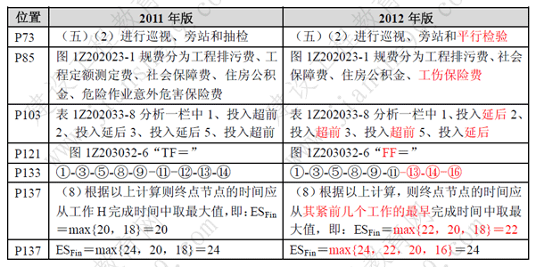 一級建造師《項目管理》考試新舊教材對比（11、12年）
