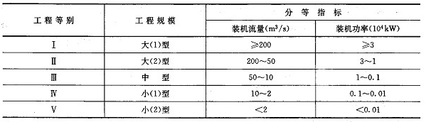 灌溉、排水泵站分等指標(biāo)