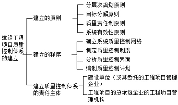 項目質量控制體系的建立