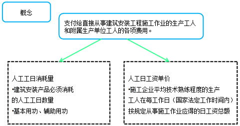 造價工程計價移動班試聽：人工費(fèi)、材料費(fèi)、施工機(jī)具使用費(fèi)