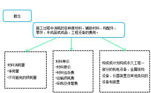 造價工程計價移動班試聽：人工費(fèi)、材料費(fèi)、施工機(jī)具使用費(fèi)