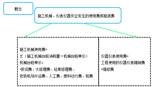 造價工程計價移動班試聽：人工費(fèi)、材料費(fèi)、施工機(jī)具使用費(fèi)