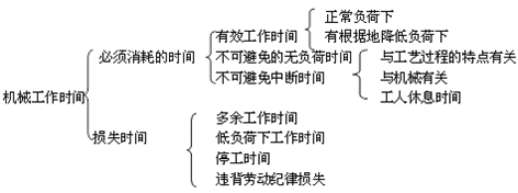 二建施工管理移動精講班--使用機械臺班使用定額及其編制、形式