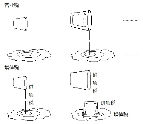 營業(yè)稅和增值稅的繳納，都如同潑水，只是潑的效果不同