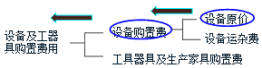 監(jiān)理《投資控制》考點分析：設備、工器具購置費用的組成與計算