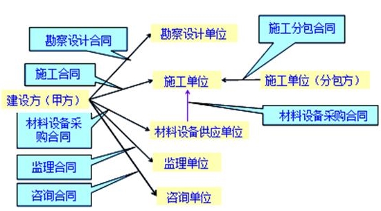 建設工程合同的種類