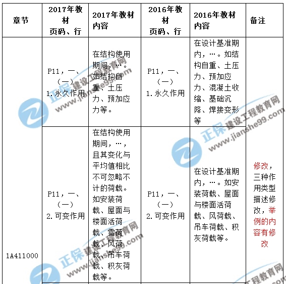 2017年一級建造師《建筑實務》新舊教材對比