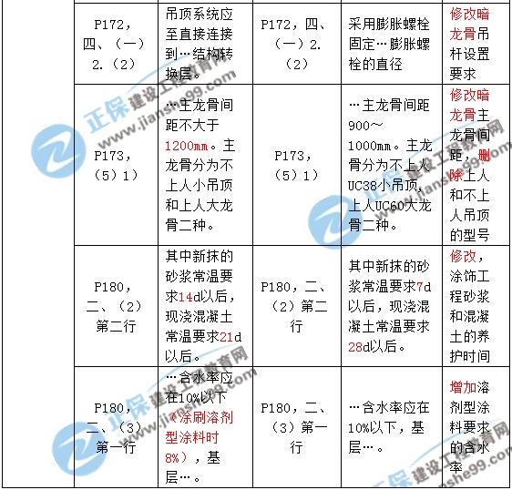 2017年一級建造師《建筑實務》新舊教材對比