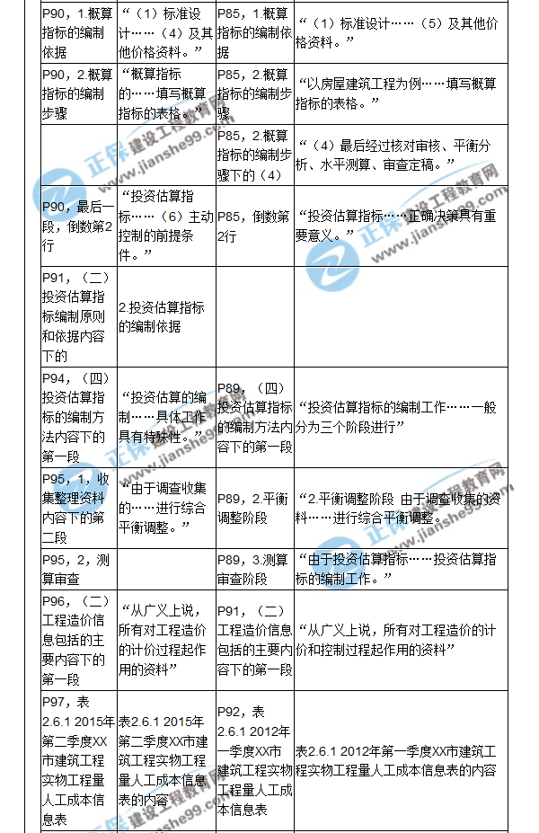 【教材解析】2017造價《建設工程計價》新舊教材對比（四）