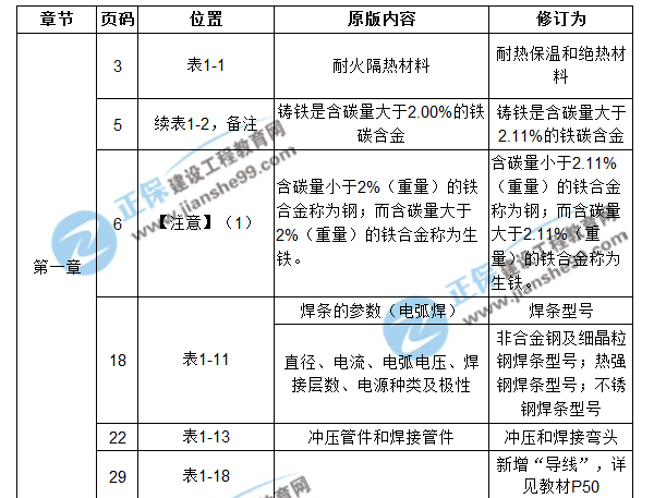 【注意啦】2017年造價(jià)工程師安裝計(jì)量經(jīng)典題解勘誤來啦！