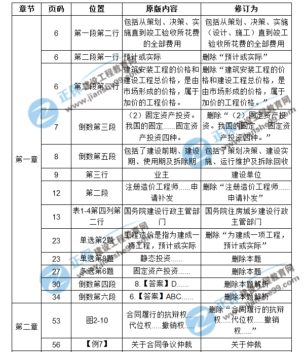【注意啦】2017年造價(jià)工程師造價(jià)管理經(jīng)典題解勘誤來(lái)啦！