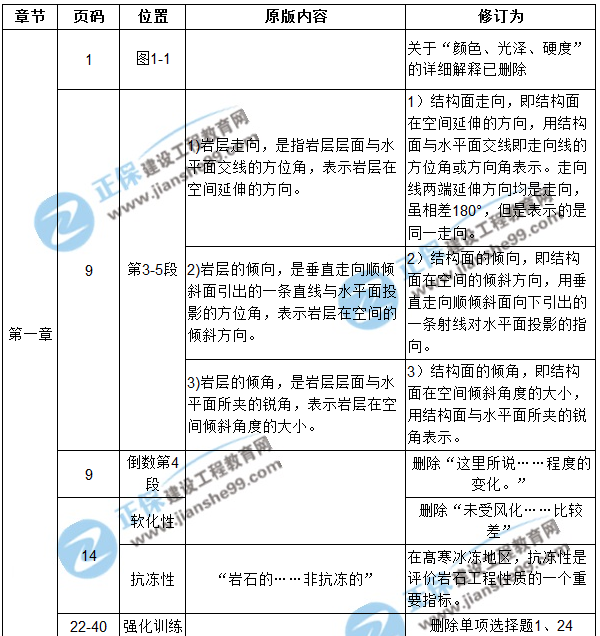 【注意啦】2017年造價(jià)工程師土建計(jì)量經(jīng)典題解勘誤來(lái)啦！