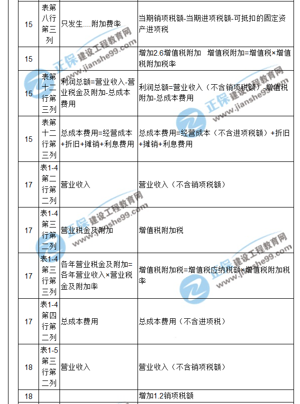 【注意啦】2017年造價工程師《案例分析》經(jīng)典題解勘誤來啦！