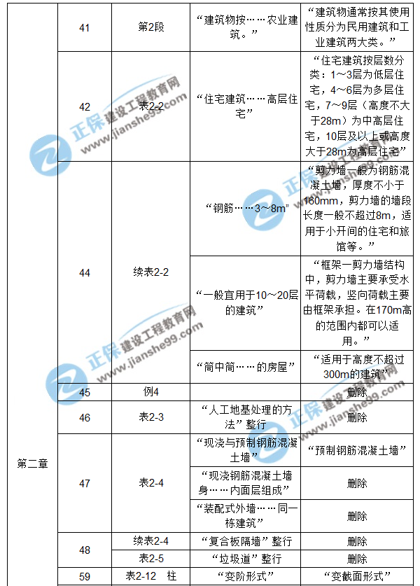 【注意啦】2017年造價(jià)工程師《土建計(jì)量》經(jīng)典題解勘誤來(lái)啦！