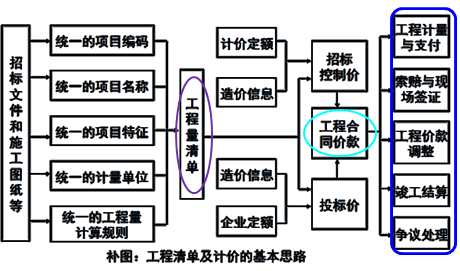 一級建造師考試工程量清單計(jì)價(jià)：工程量清單計(jì)價(jià)的方法