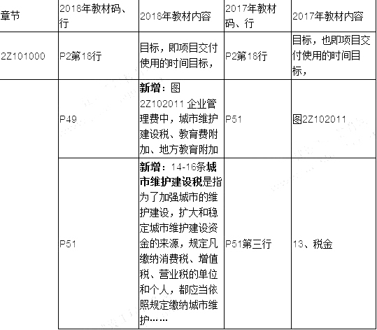 2019年二建施工管理教材變化有哪些呢？