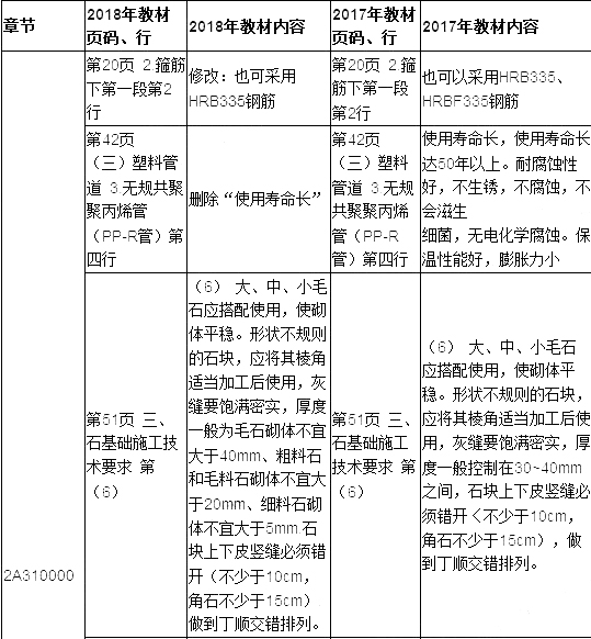 2019年二建建筑工程教材變化大嗎？