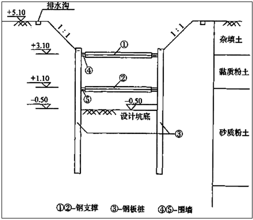 二級建造師考試水利實務(wù)知識點(diǎn):開槽管道施工技術(shù)