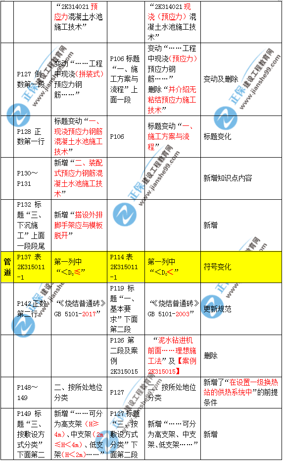 2019年二建市政教材變化大不大？