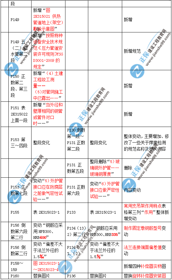 2019年二建市政教材變化大不大？