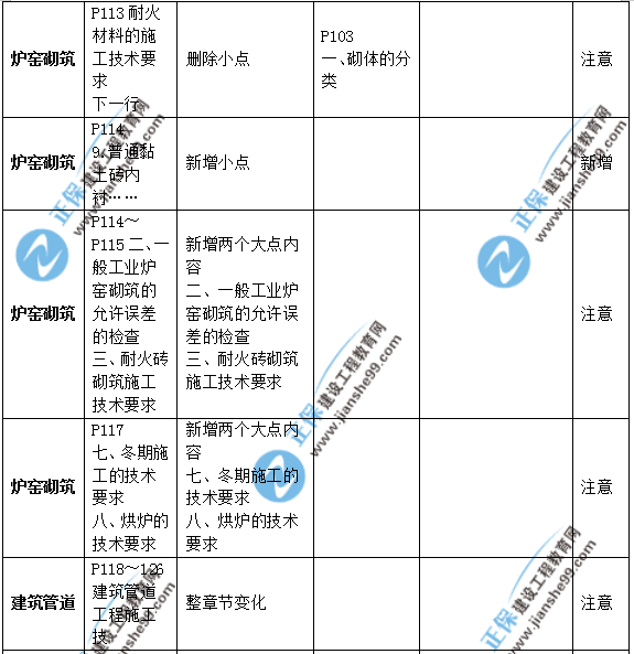 2019年二級建造師公路實務(wù)教材變化之處有哪些？