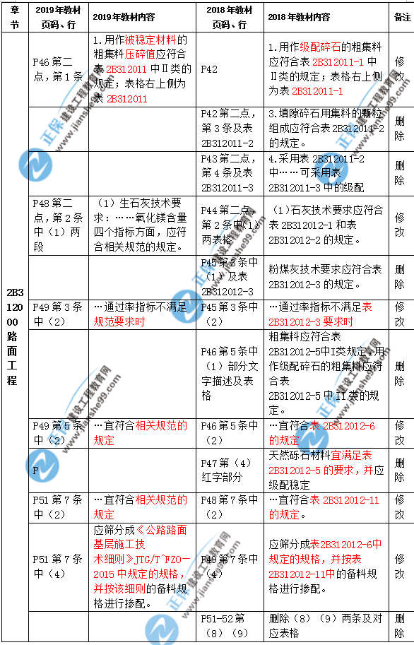 2019年二級(jí)建造師公路實(shí)務(wù)教材都有哪些變化？