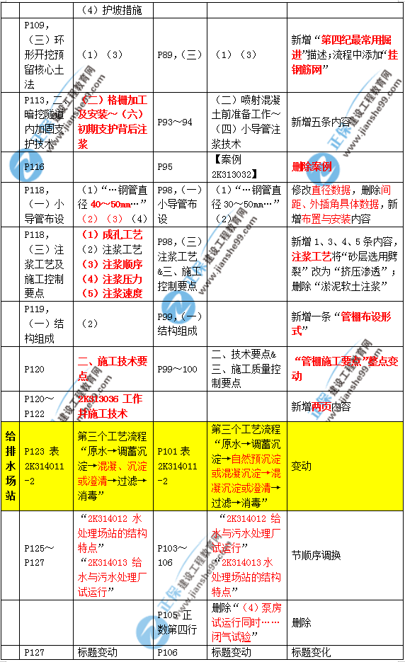 2019年二建市政教材變化大不大？