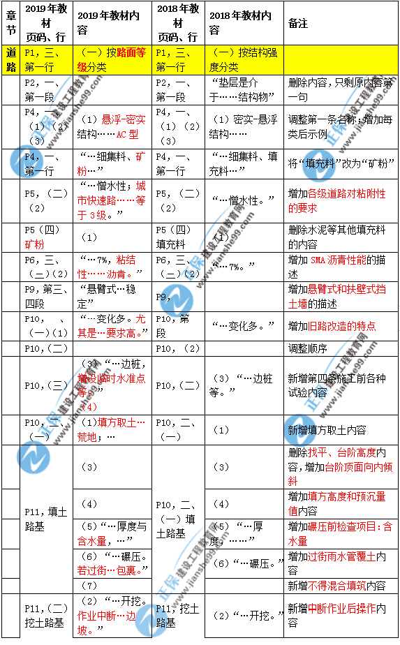 2019年二建市政教材變化大不大？