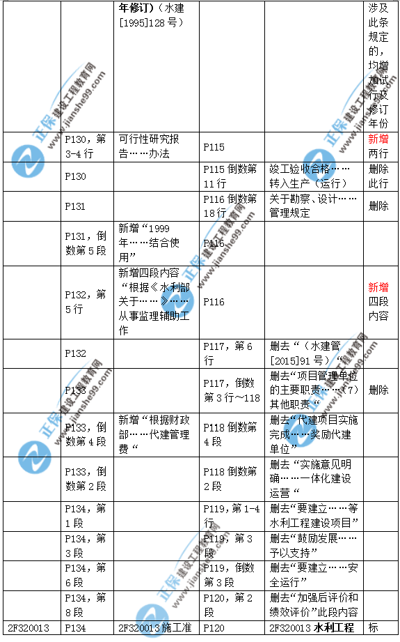 2019二建水利教材變化大嗎？