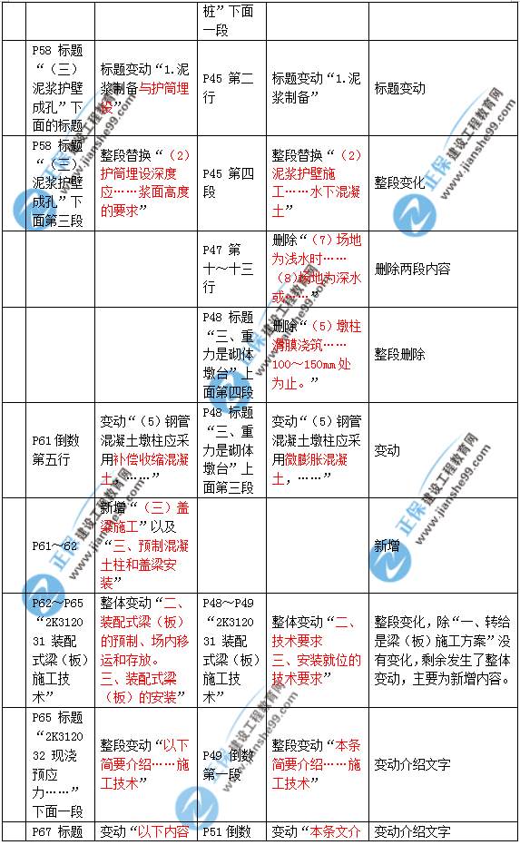 2019年二建市政教材變化大不大？