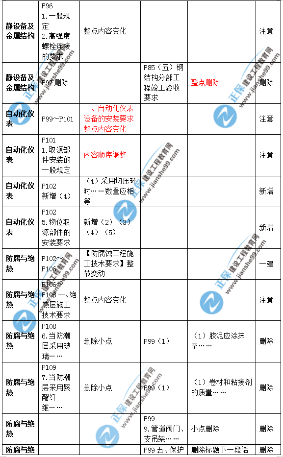 2019年二級建造師公路實務(wù)教材變化之處有哪些？