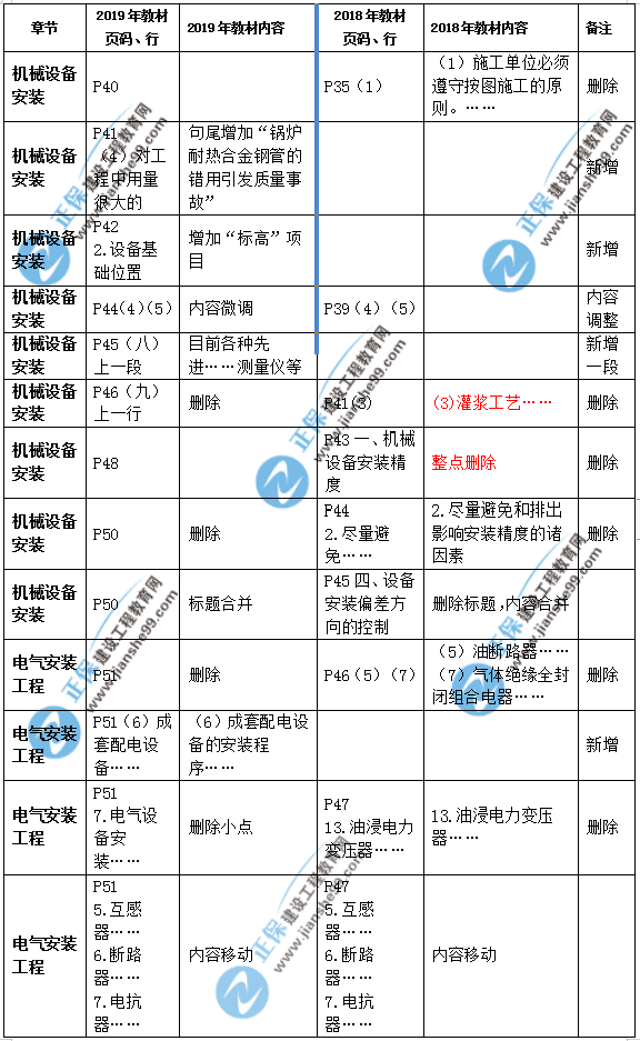 2019年二級建造師公路實務(wù)教材變化之處有哪些？