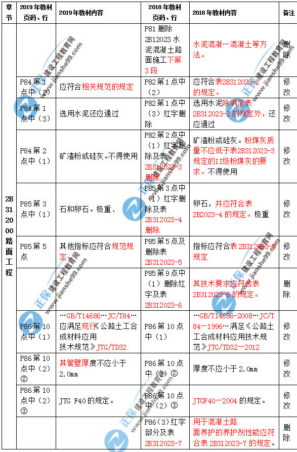 2019年二級(jí)建造師公路實(shí)務(wù)教材都有哪些變化？
