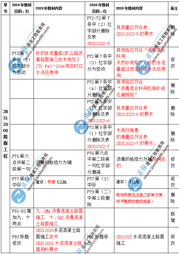 2019年二級(jí)建造師公路實(shí)務(wù)教材都有哪些變化？