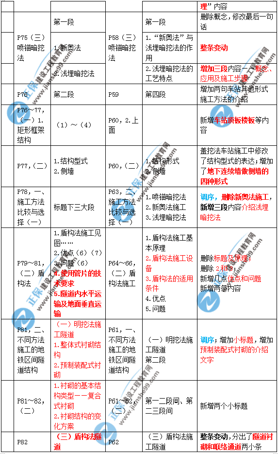 2019年二建市政教材變化大不大？