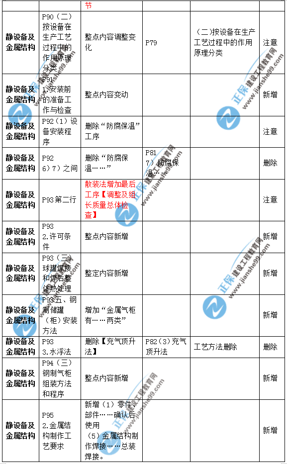 2019年二級建造師公路實務(wù)教材變化之處有哪些？