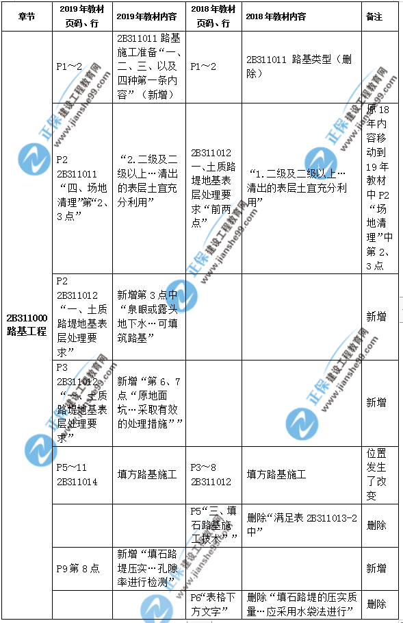 2019年二級(jí)建造師公路實(shí)務(wù)教材都有哪些變化？
