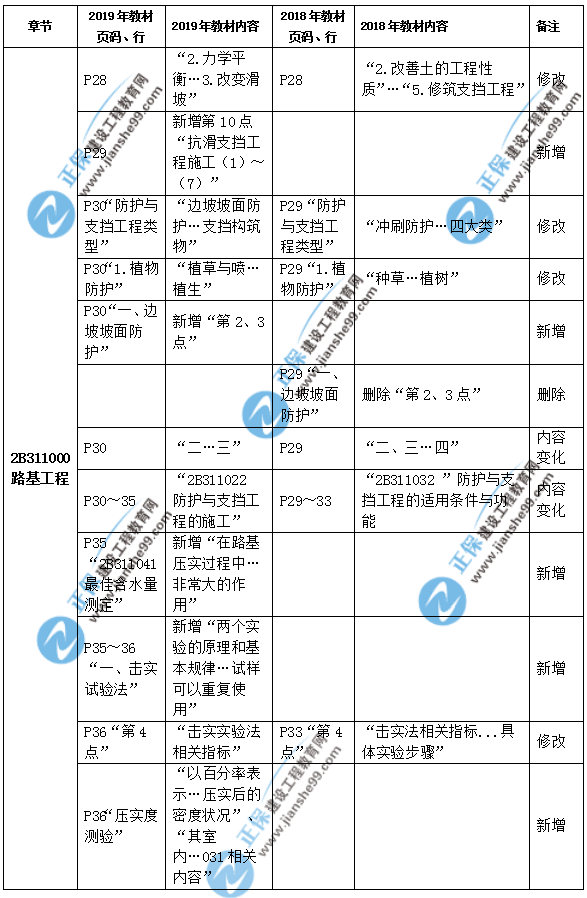2019年二級(jí)建造師公路實(shí)務(wù)教材都有哪些變化？