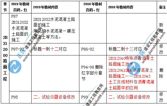 2019年二級(jí)建造師公路實(shí)務(wù)教材都有哪些變化？