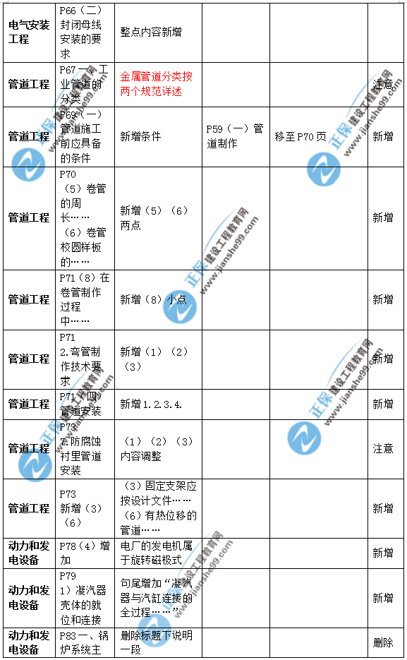 2019年二級建造師公路實務(wù)教材變化之處有哪些？