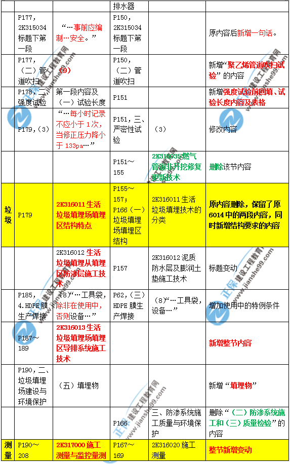 2019年二建市政教材變化大不大？
