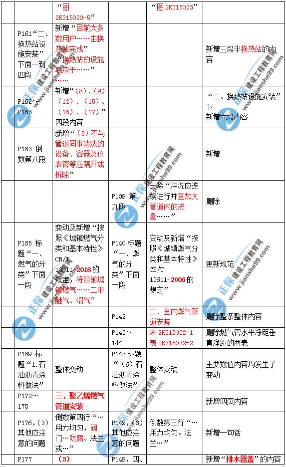 2019年二建市政教材變化大不大？