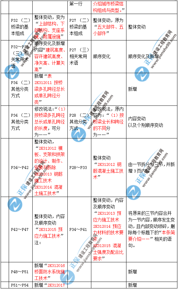 2019年二建市政教材變化大不大？