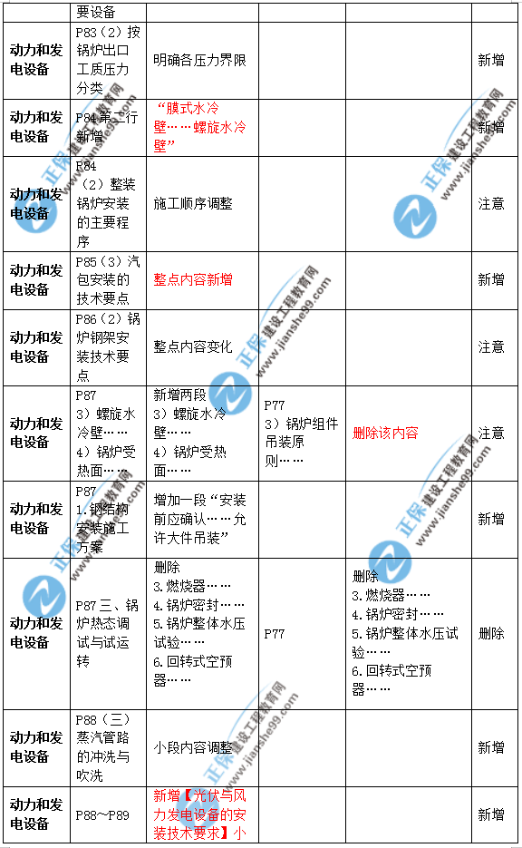 2019年二級建造師公路實務(wù)教材變化之處有哪些？