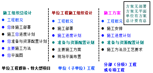 一級建造師考試知識點：施工組織設計的內(nèi)容和編制方法