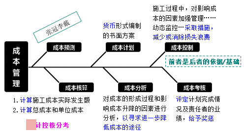 一級建造師考試成本管理的任務、程序和措施