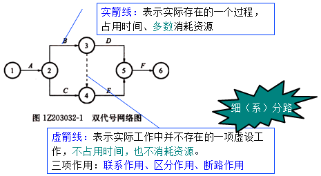 一級建造師考試工程網絡計劃的編制方法
