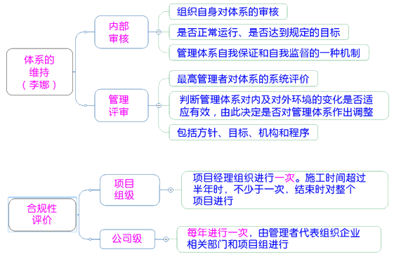 一級建造師考試項(xiàng)目管理:職業(yè)健康安全管理體系與環(huán)境管理體