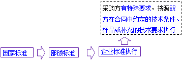 一級建造師考試項(xiàng)目管理：物資采購合同的內(nèi)容