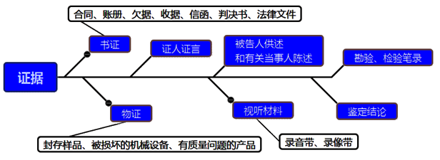 一級建造師考試項(xiàng)目管理：索賠的依據(jù)